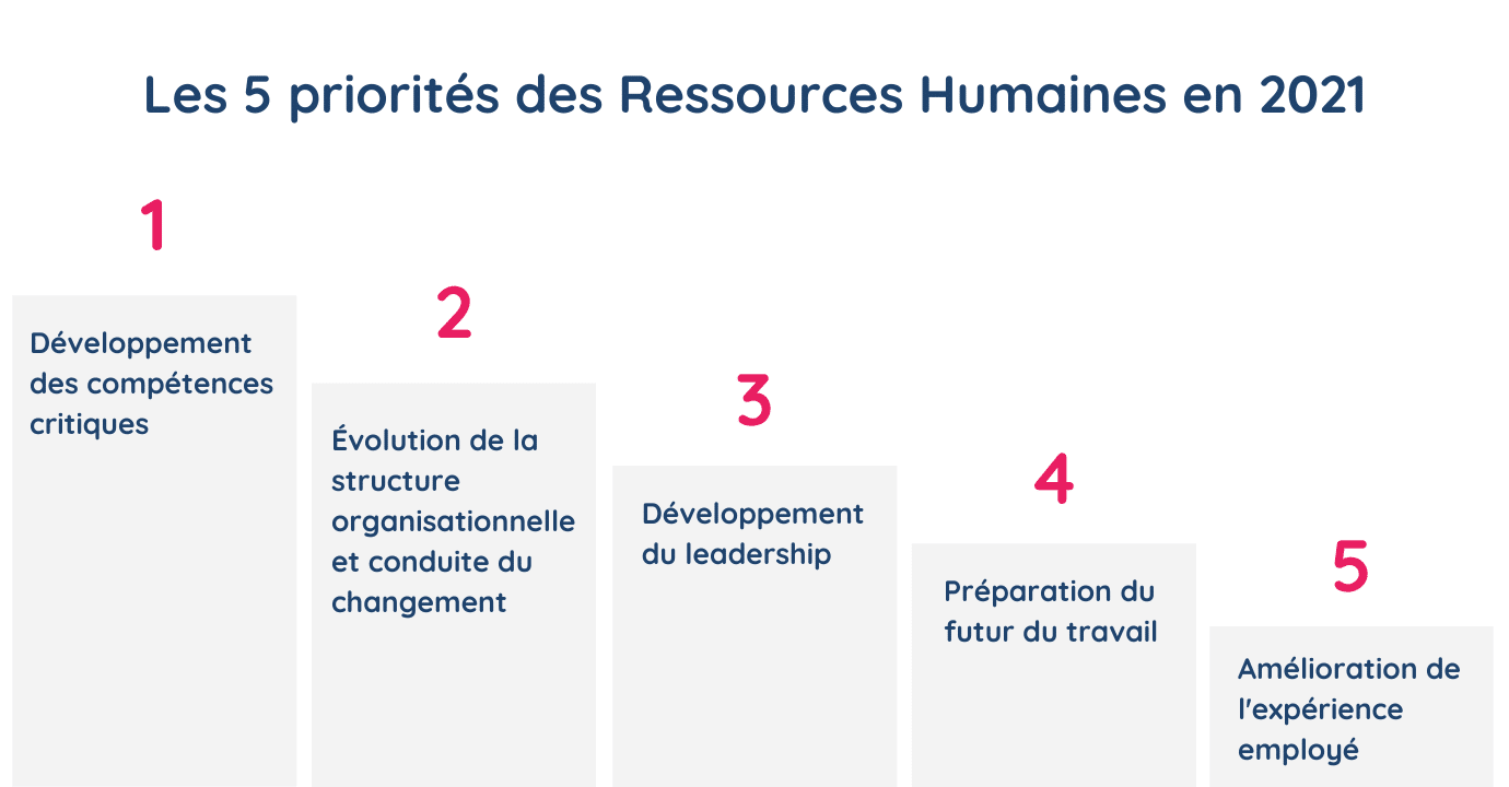 Graphique illustrant les 5 priorités des Ressources humaines en 2021 selon Gartner