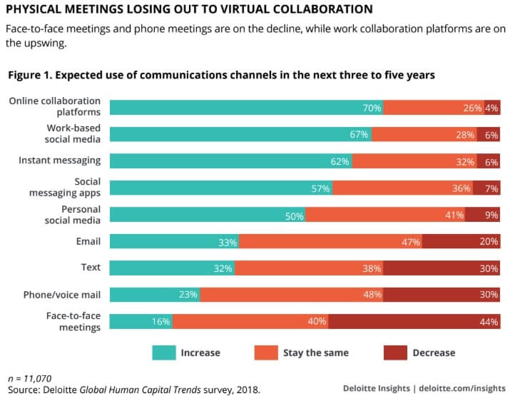 Deloitte graphics demonstrating the increasing use of online collaboration plateforms such as enterprise social networks, which is another big argument for deploying it