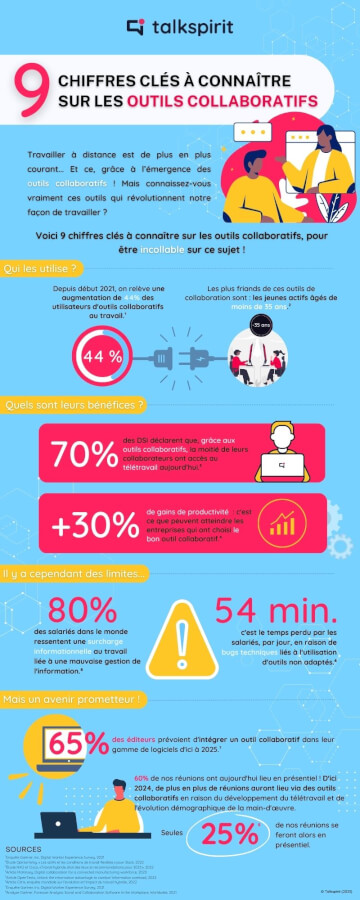 Infographie de Talkspirit sur "9 chiffres clés à connaître sur les outils collaboratifs"