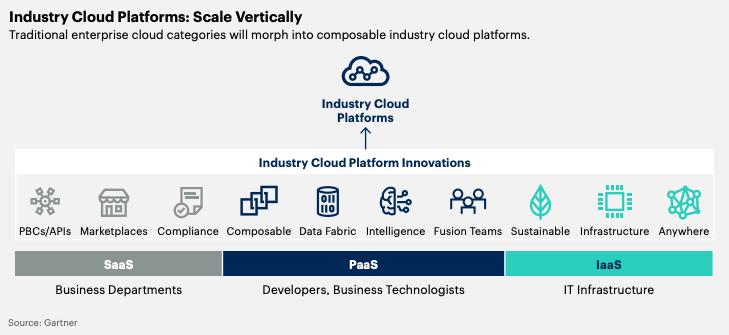 illustration of industry cloud platforms, one of the tech trends for 2023