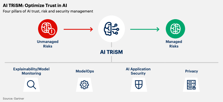 The four pillars of AI TRism, one of the tech trends for 2023