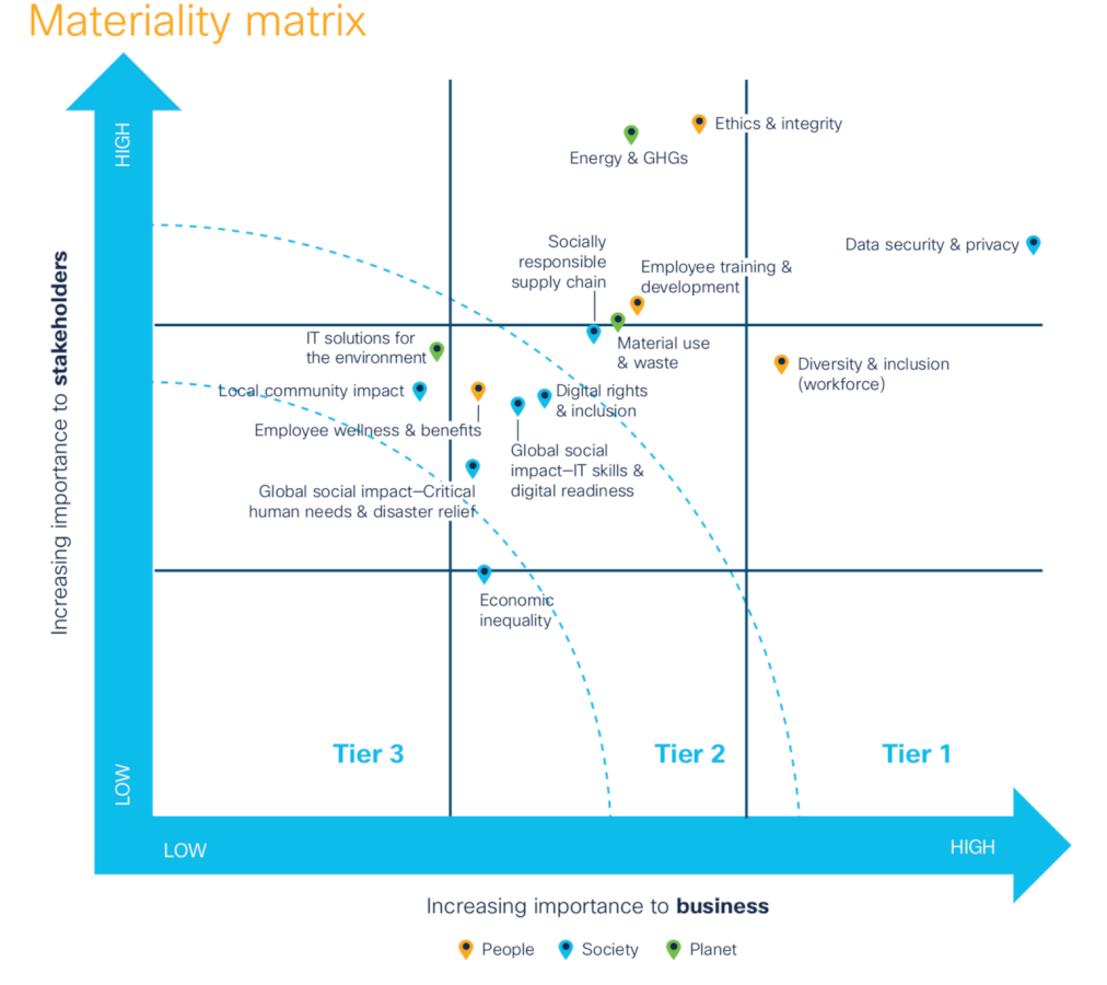 Materiality matrix to implement a CSR strategy
