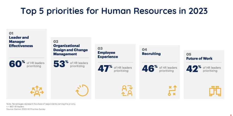 Gartner Top 5 priorities for Human Resources in 2023