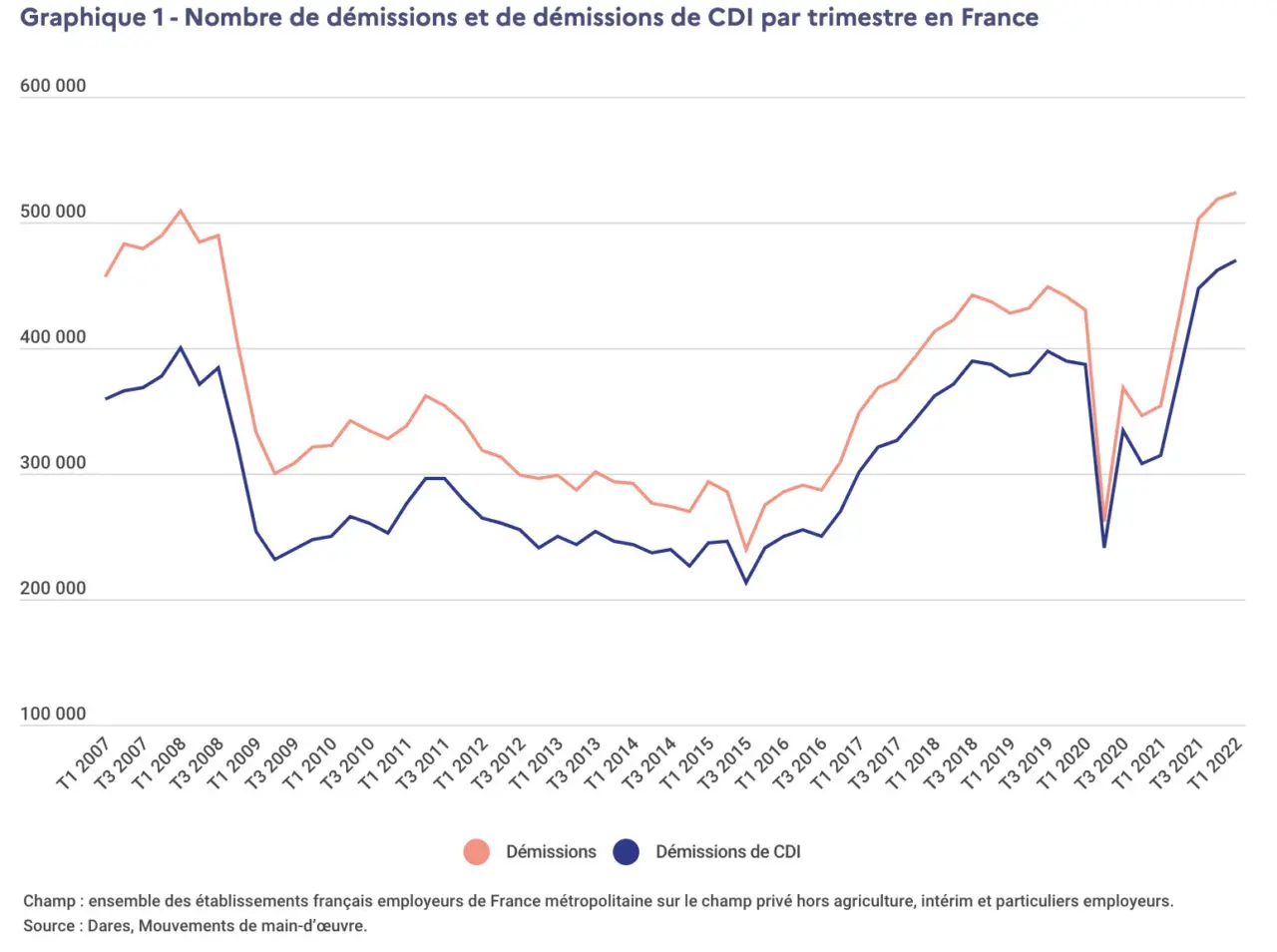 Nombre de démissions en France entre 2007 et 2022, qui illustre le phénomène de démission silencieuse