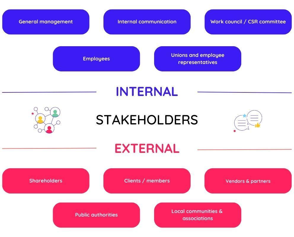 Internal and external stakeholders to involve in a CSR approach