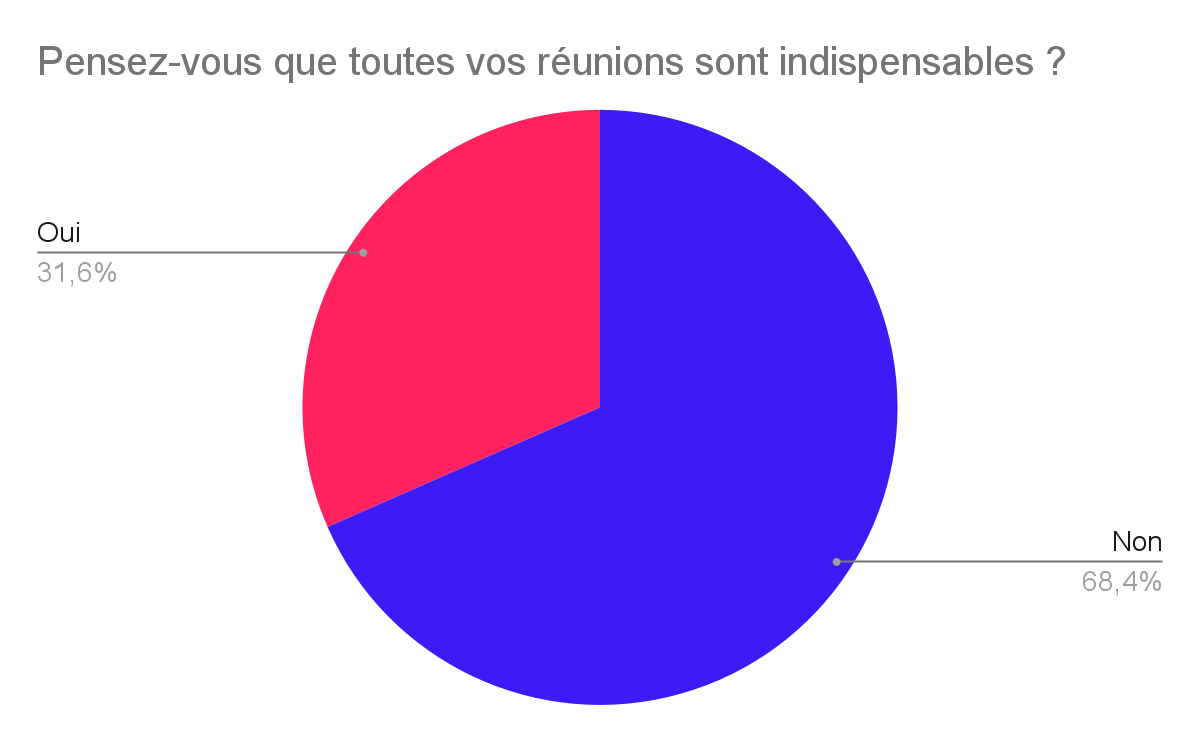 Graphique présentant les résultats d'un sondage sur les réunions, qui représentent une source d'infobésité importante
