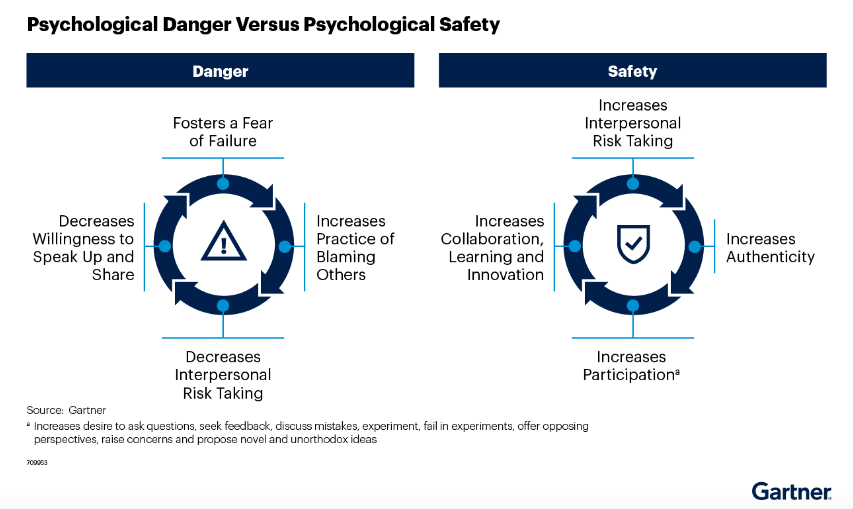 The virtuous circle of psychological safety at work  vs. the vicious circle of psychological danger (source: Gartner)