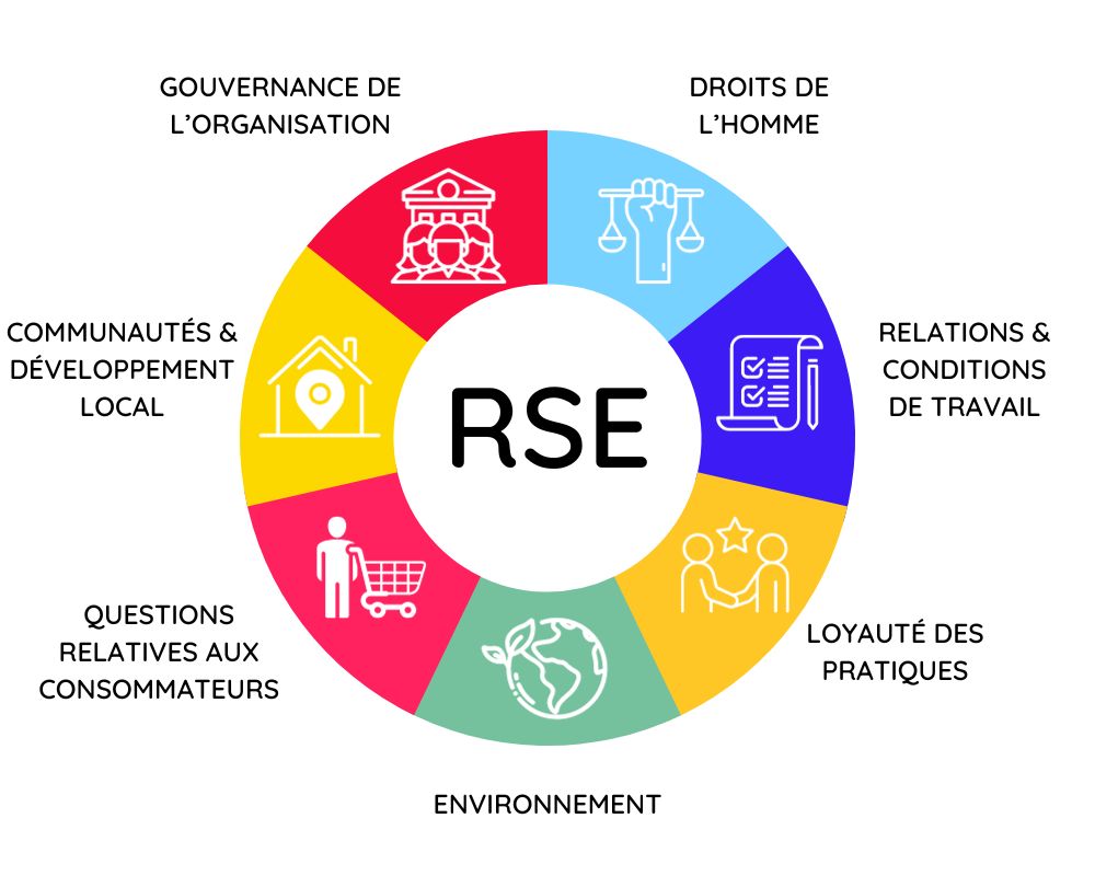 Graphique mettant en avant les 7 thématiques de la RSE qui sont à privilégier dans une stratégie de performance durable