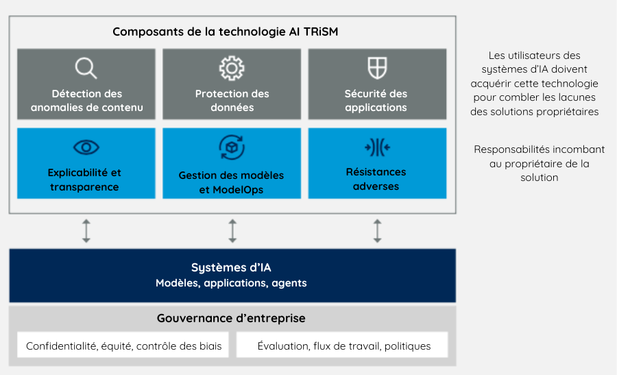 Présentation graphique des composants de la technologie AI TRiSM, l'une des tendances technologiques de 2024