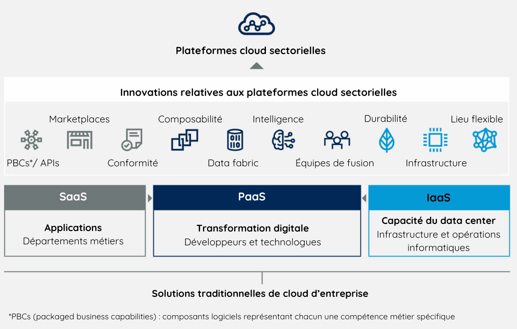 Schéma illustrant l'évolution des plateformes cloud traditionnelles vers des plateformes cloud sectorielles, qui est l'une des tendances technologiques de 2024