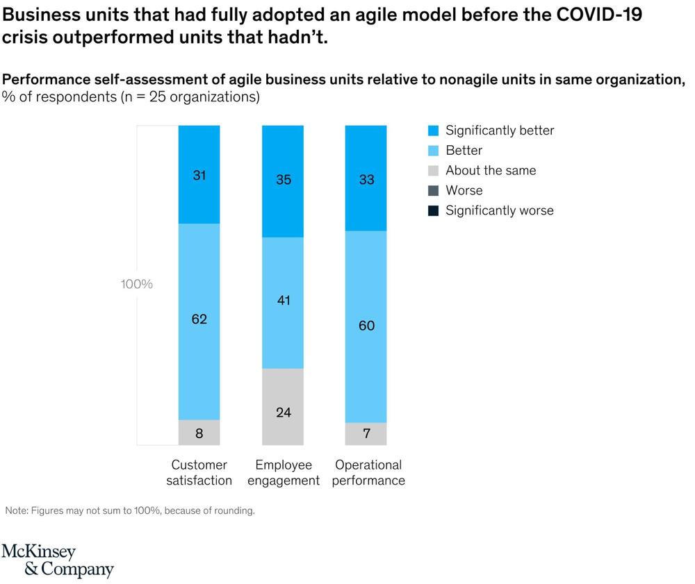 Graphic by McKinsey that shows that companies that have an agile work environment outperform those that don't