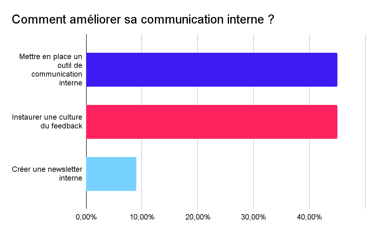 45 % des participants au webinaire estiment qu'il faut mettre en place un outil de communication interne pour engager les collaborateurs du terrain