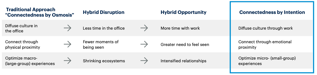 How hybrid work creates opportunity for strengthening team cohesion