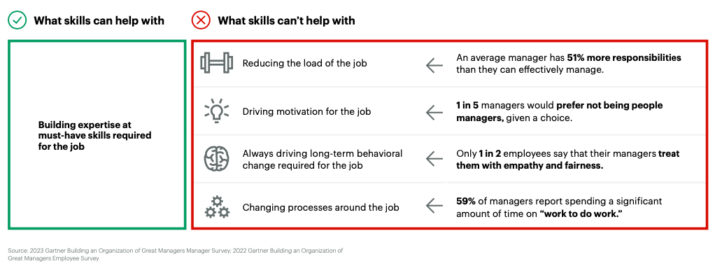 Gartner sums up what skills can help you with and what it can't help you with in a table