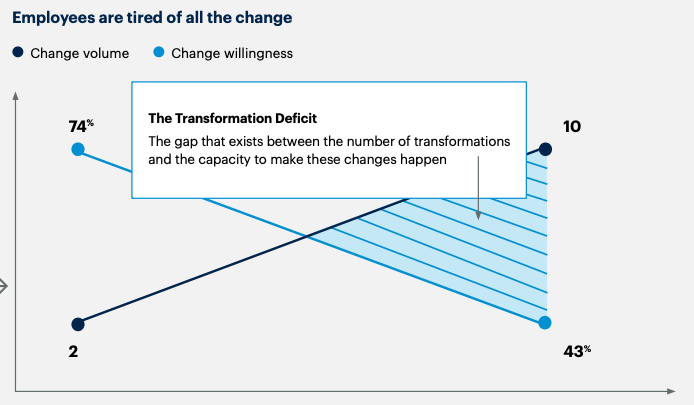Gartner chart that illustrates the transformation deficit that happens with change management, one of the HR trends of 2024