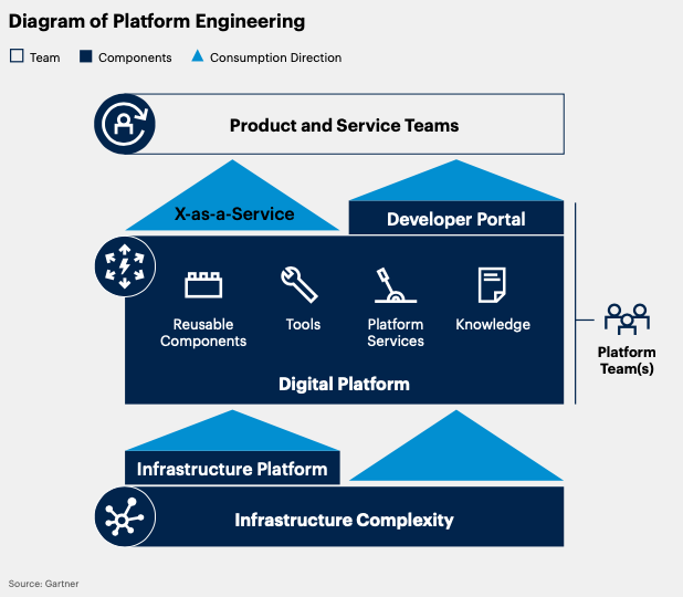Diagram of platform engineering, one of the technology trends of 2024