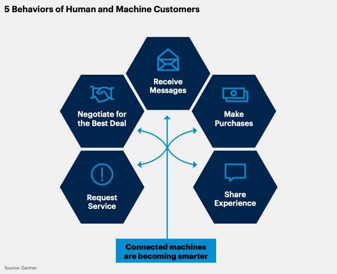 5 behaviours of human and machine customers
