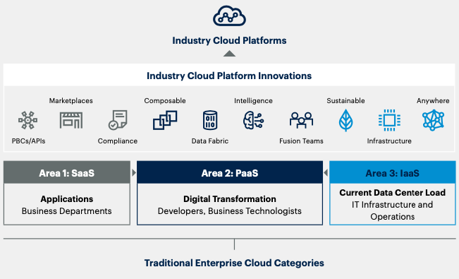 Diagram that shows the evolution of one of the main technology trends of 2024: industry cloud platforms