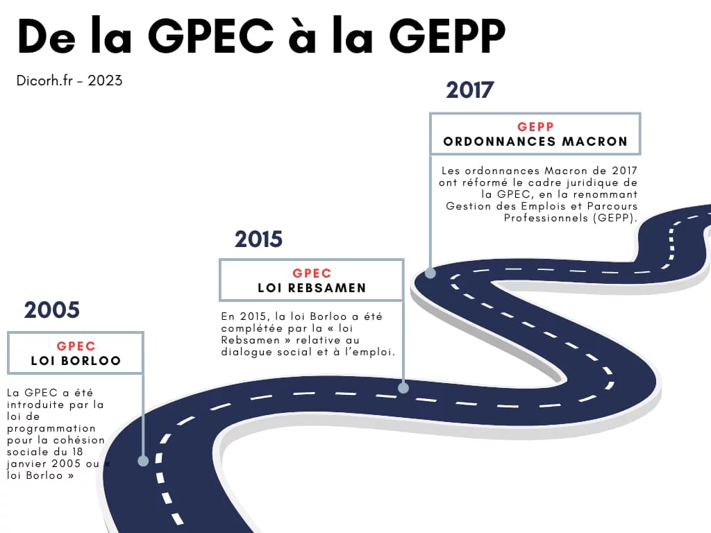Illustration qui explique le passage de la GPEC à la GEPP pour la gestion des compétences