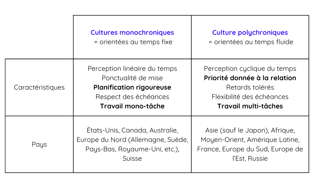 Tableau illustrant les caractéristiques des cultures monochroniques et polychroniques, ainsi que les pays concernés