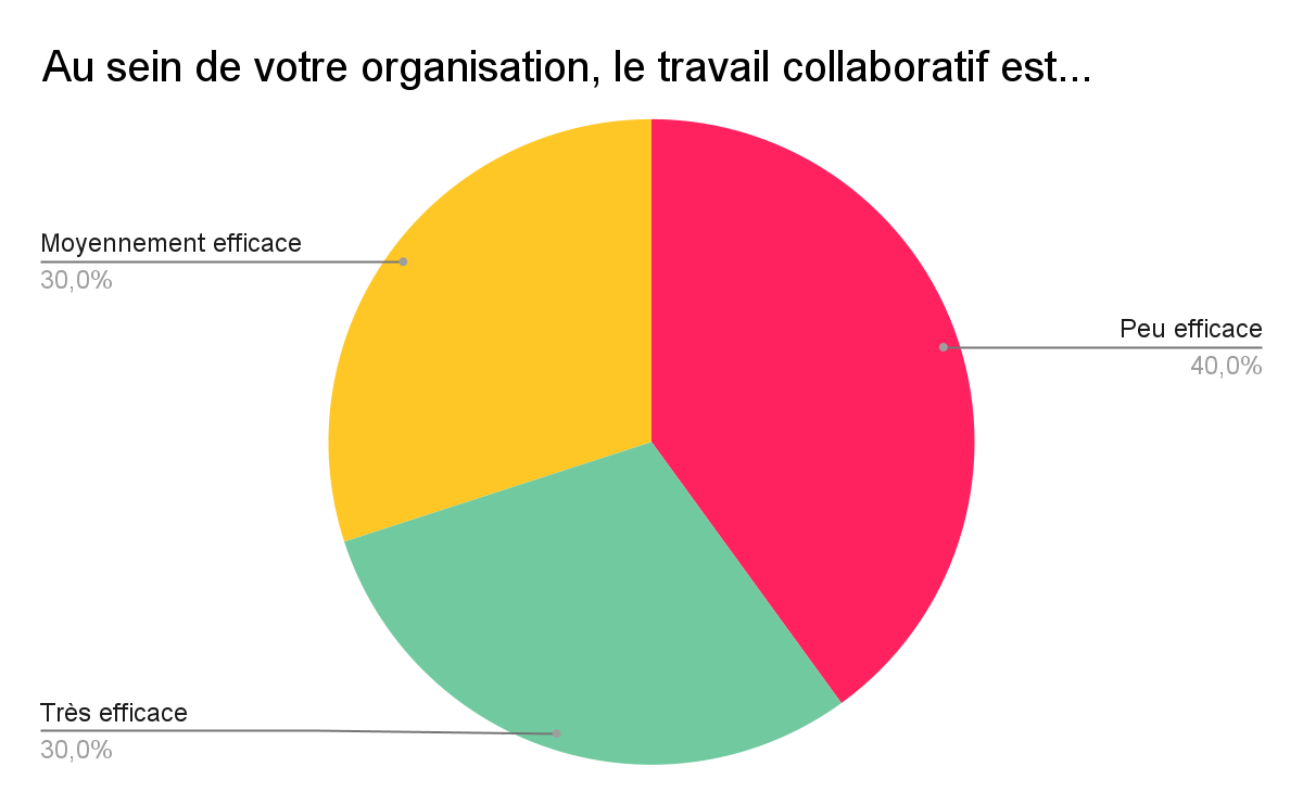Graphique mettant en avant le fait que 40 % des participants considèrent le travail collaboratif comme peu efficace au sein de leur organisation.
