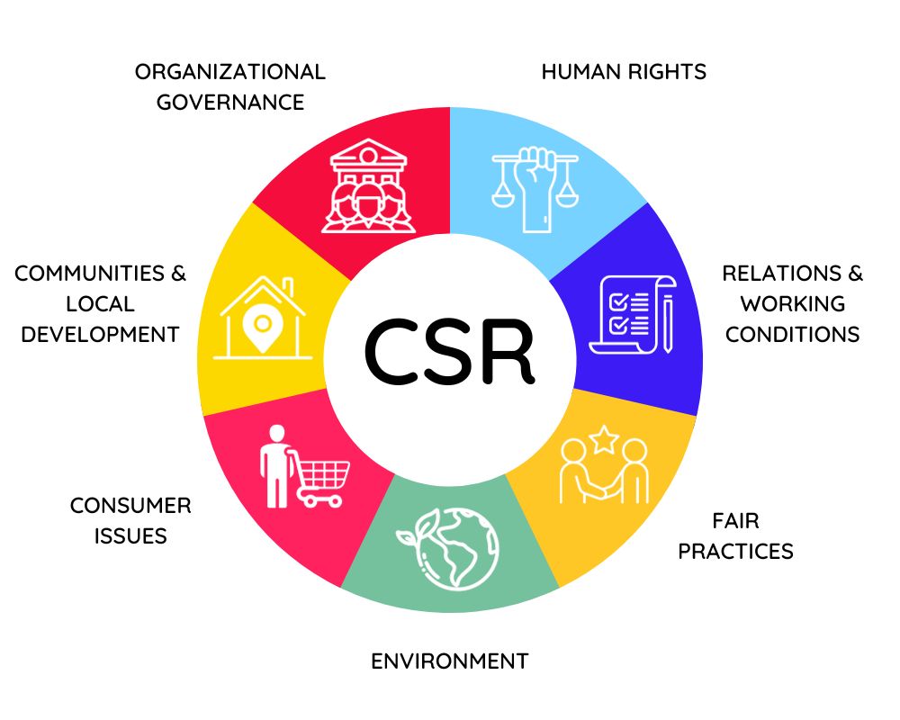 Seven areas of corporate social responsibility that can help you attain a sustainable performance
