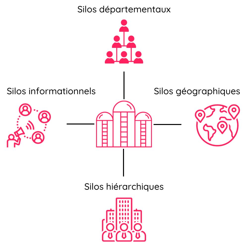 Illustration des différents types de silos qui peuvent exister en entreprise
