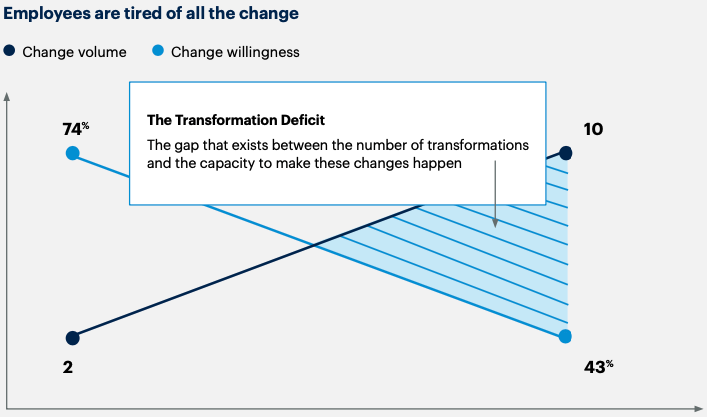 Gartner chart illustrating the phenomenon of change fatigue, and how it can create resistance to change