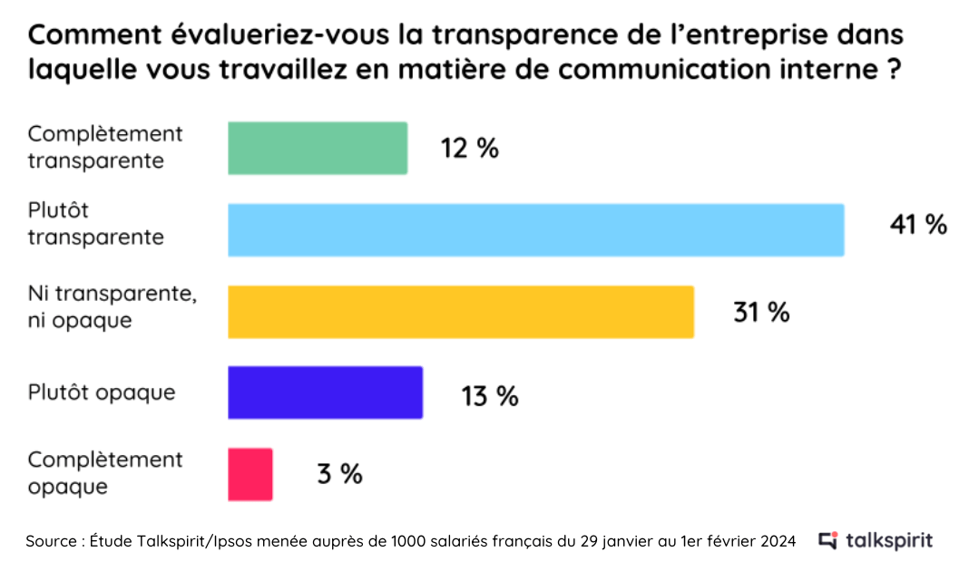 Graphique qui illustre la perception qu'ont les salariés français de la transparence dans leur entreprise