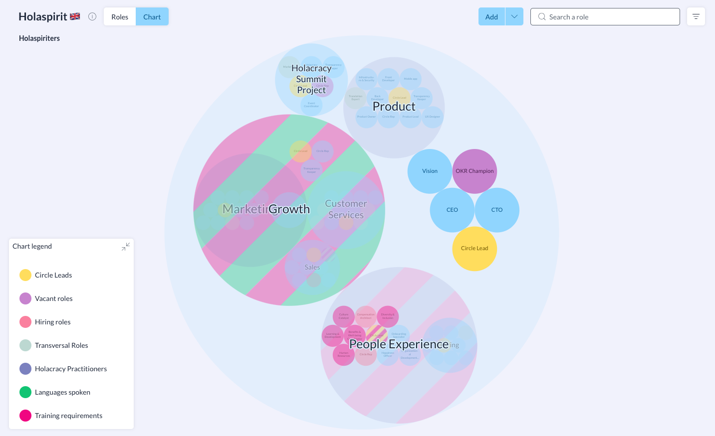 Organizational chart on Holaspirit's SaaS platform