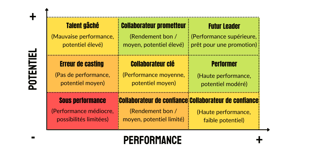 La matrice à 9 cases est un outil clé du management de la performance