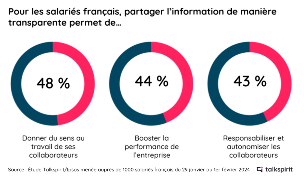 Chiffres clés sur le niveau de transparence en entreprise, l'un des KPIs qualitatifs de la communication interne