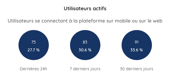 Le nombre d'utilisateurs actifs sur Talkspirit est l'un des KPIs clés de la communication interne