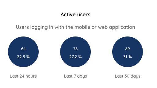 Measuring the number of active users on Talkspirit, an important internal communication KPIs