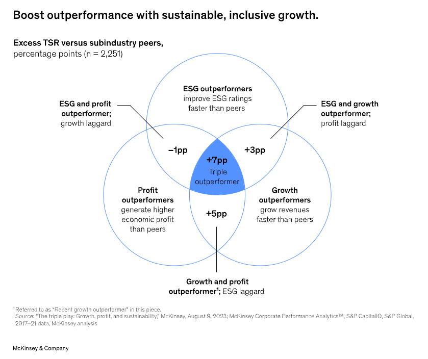 McKinsey study shows that companies focusing on CSR and ESG outperform subindustry peers