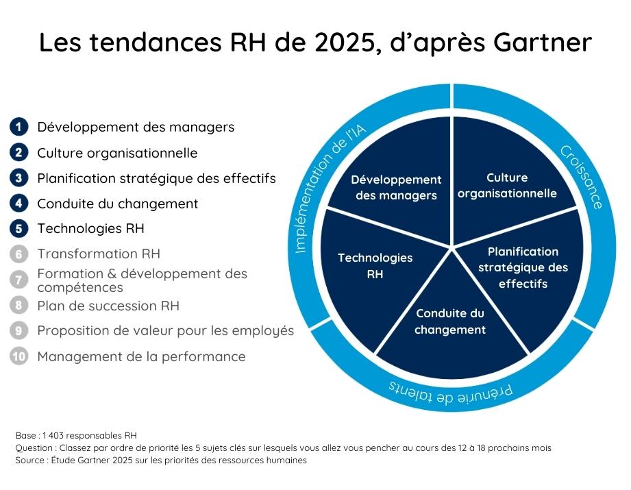 Illustration qui montrent les principales tendances RH de 2025 identifiées par Gartner