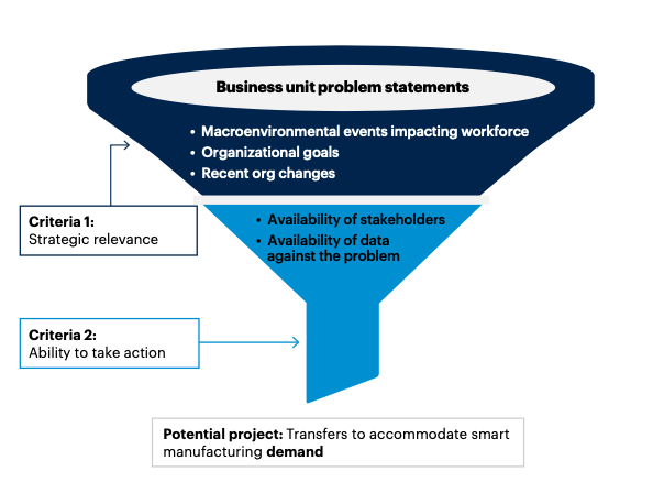 Illustration that shows how to prioritize strategic workforce planning projects and how to turn HR trends of 2025 into actions