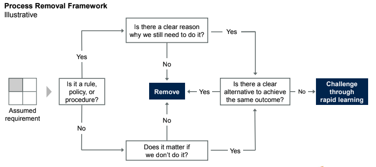 Process removal framework illustration from Pharmavite