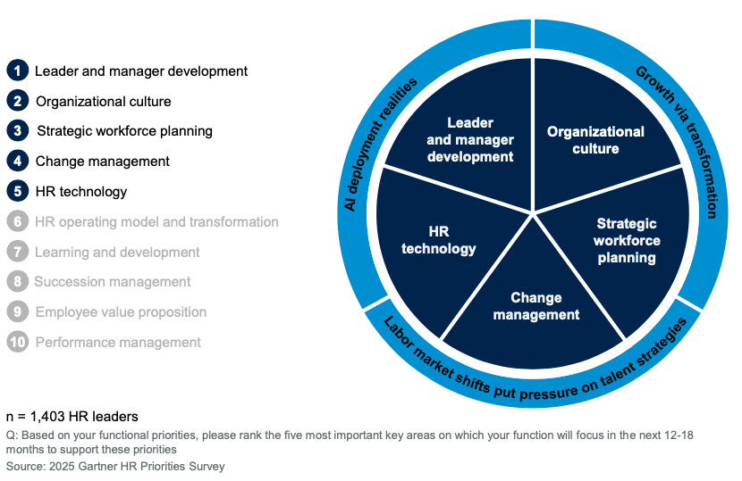 Top HR trends for human resources in 2025 according too Gartner