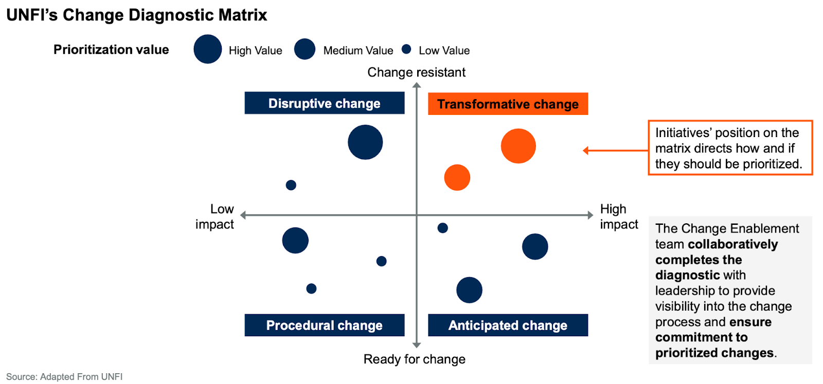 UNFI's diagnostic matrix shows how to prioritize change initiatives based on value and impact