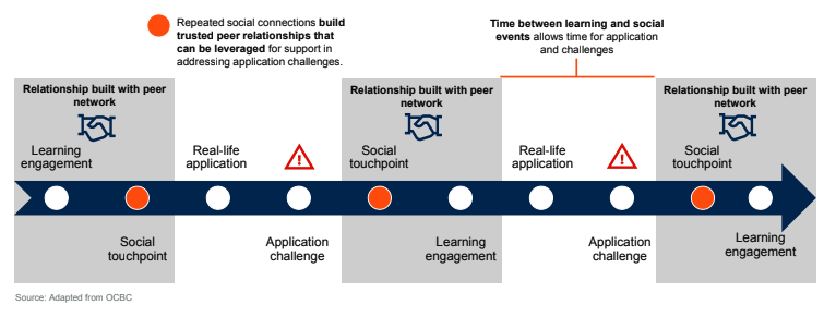 OCBC illustration that shows ideal training path for leadership development, one of the HR trends of 2025