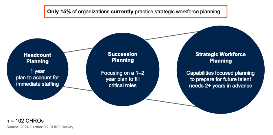 Illustration that shows the difference between strategic workforce planning, succession planning and headcount planning