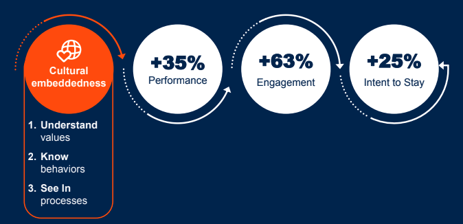 Cultural embeddedness increases performance, engagement and intent to stay